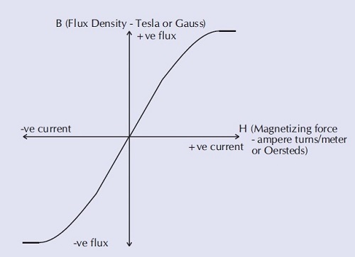 Gęstość strumienia - Tesla lub Gauss