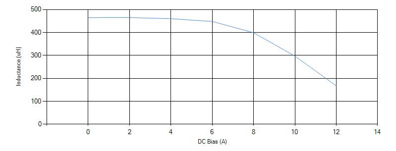 Graph of results of Ls Vs DCA 0-12 Amps DC