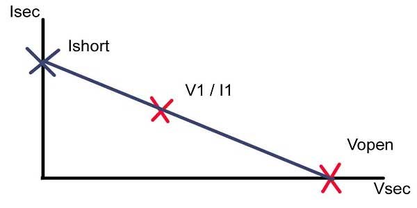 LL Correction courte