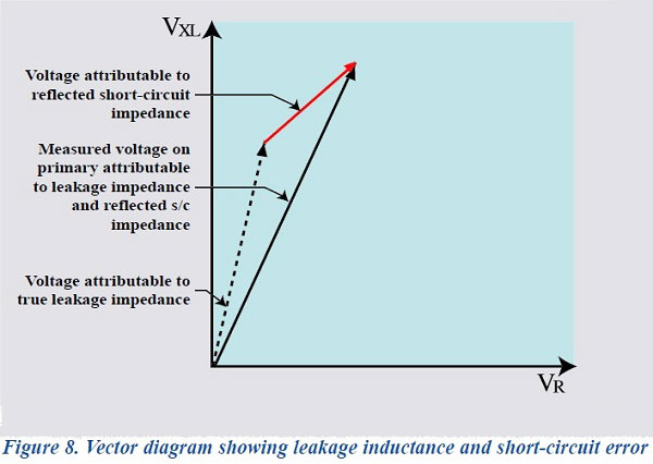 Diagramme vectoriel montrant l'inductance de fuite et l'erreur de circuit