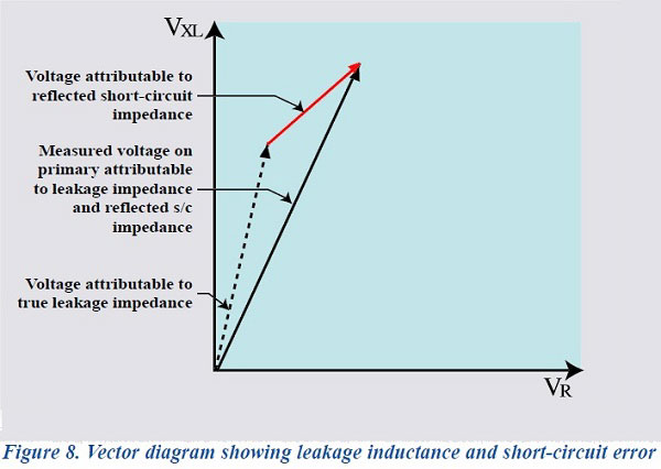 Diagrama vectorial que muestra la inductancia de fuga y el error del circuito.