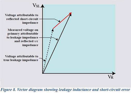 Vector diagram showing leakage inductance and-circuit error