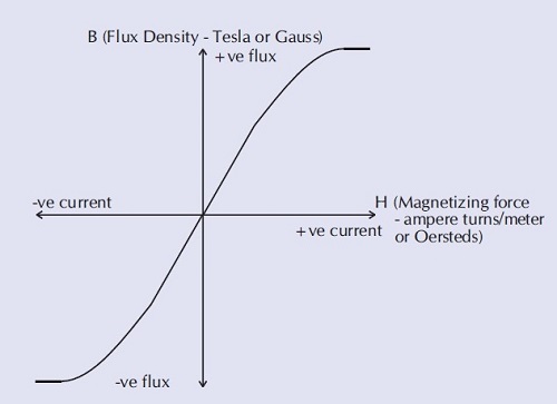 Densité de flux - Tesla ou Gauss