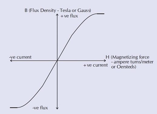 Flux Density - Tesla or Gauss