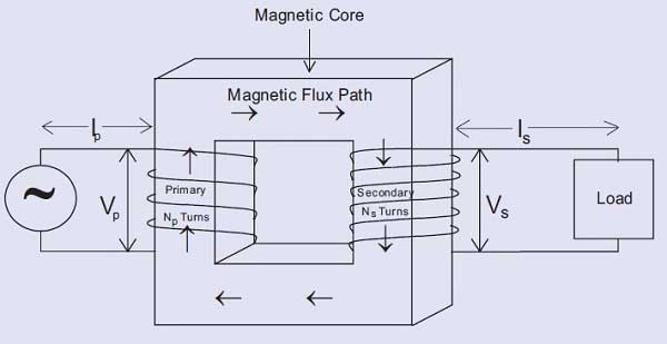 Transformer Basics and Transformer Principles