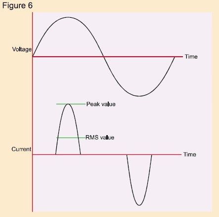 fig6 Valor pico vs RMS